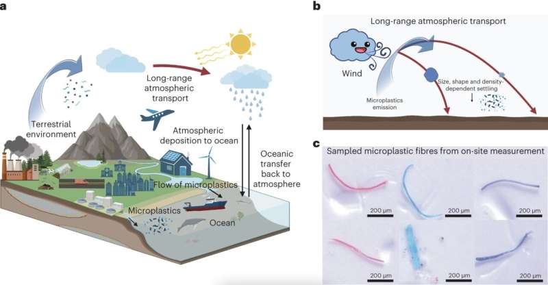 Atmospheric microplastic transport predominantly derived from oceans