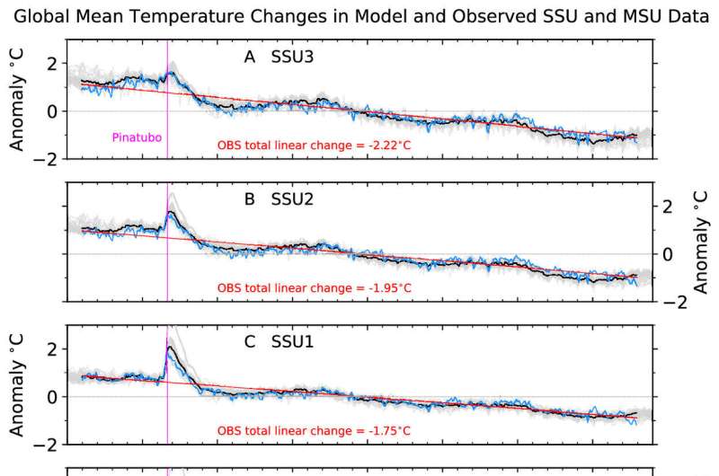 Atmospheric research provides clear evidence of human-caused climate change signal associated with CO2 increases
