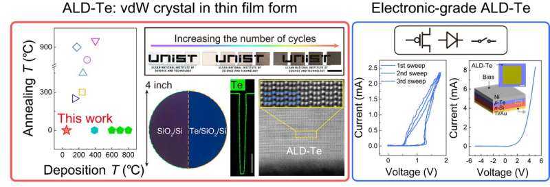 Depositieroute voor atomaire lagen naar schaalbare, elektronische Van der Waals Te-dunne films
