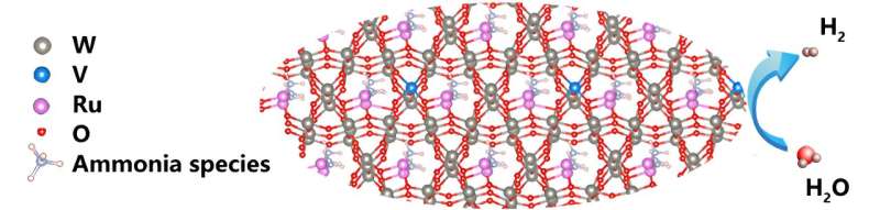 Atomic Ru coordinated by channel ammonia in V-doped tungsten bronze as HER electrocatalyst