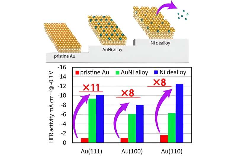 AuNi alloy on Au electrodes for hydrogen evolution reaction: towards a cleaner tomorrow