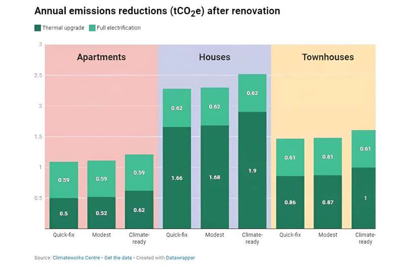 Australian homes can be made climate-ready, reducing bills and emissions – a new report shows how