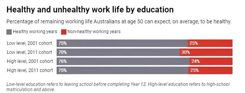 Australians are living and working longer—but not necessarily healthier, new study shows