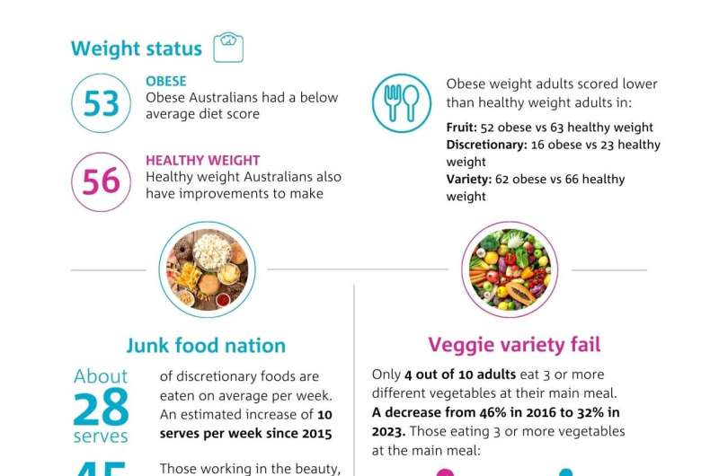 Australians failing when it comes to embracing a balanced diet