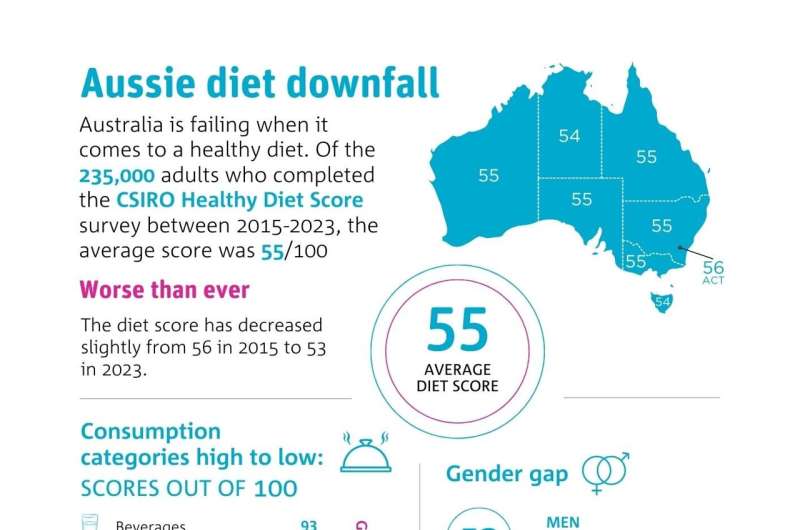 Australians failing when it comes to embracing a balanced diet