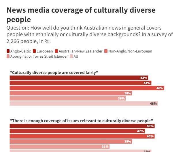 Australia's media improve on diversity—but there's still a long way to go