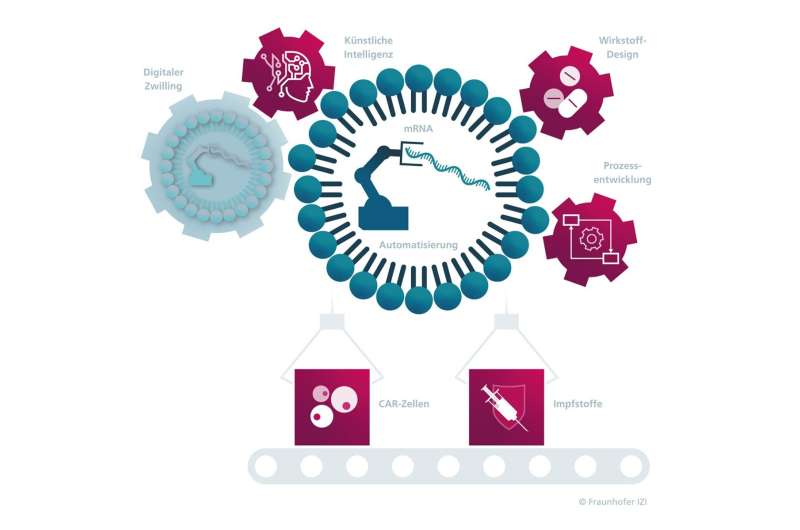 Automated, cost-effective production of mRNA vaccines as well as cell and gene therapeutics