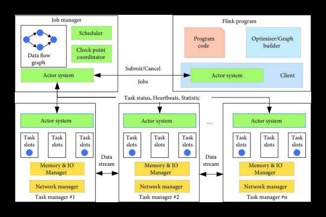 Automatic tuning of resource configurations for flow data processing systems using machine learning