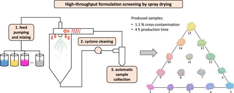Automating Pharmaceutical Spray Drying for Accelerated Drug Development