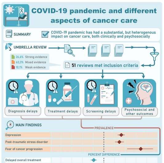 Available evidence fails to show full impact of COVID-19 on cancer