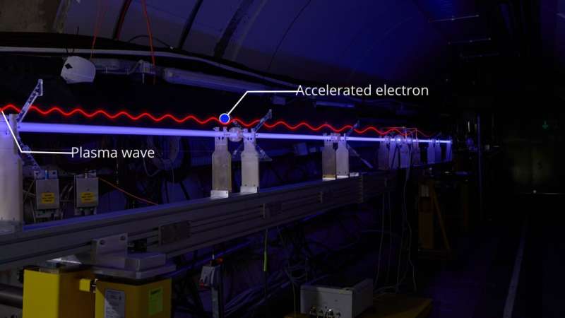 AWAKE introduces a stronger wave to accelerate particles