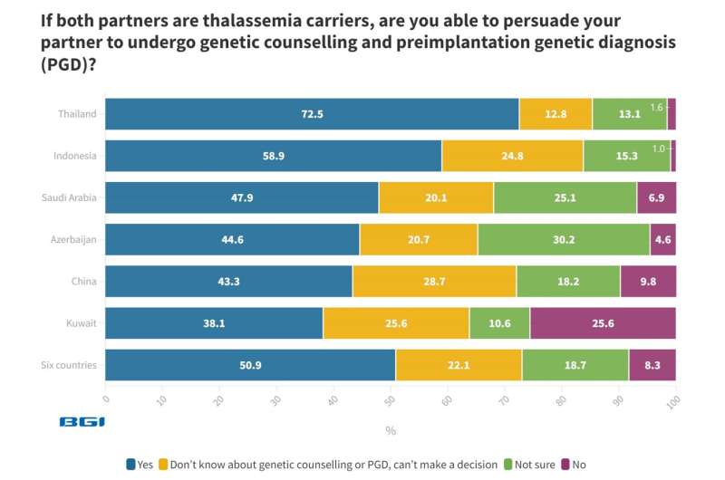 Azerbaijan women behind global average for thalassemia screening and genetic counselling | BGI Insight
