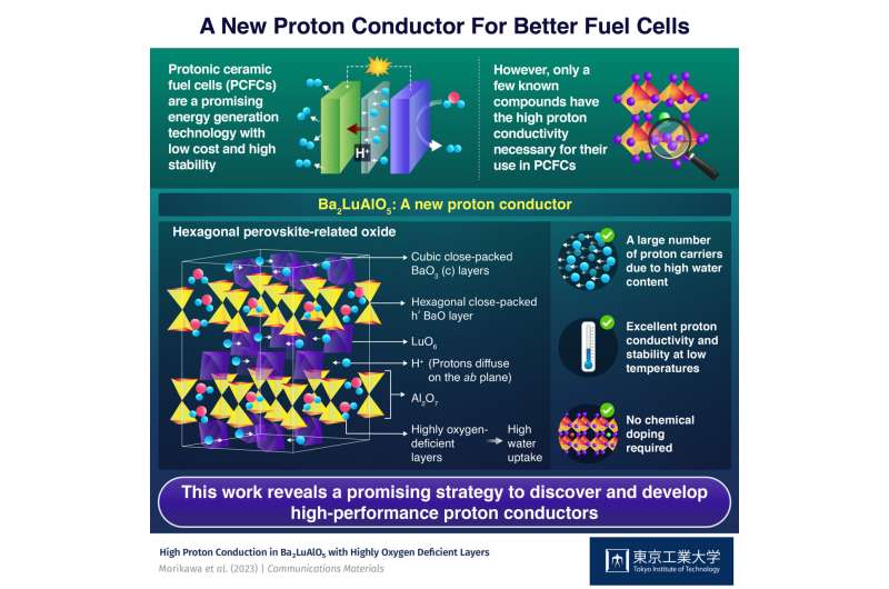 Ba2LuAlO5: A new proton conductor for next-generation fuel cells