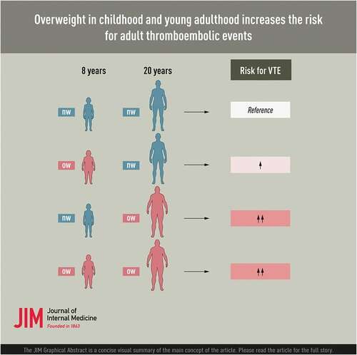 Being overweight in childhood is a risk factor for blood clots as an adult