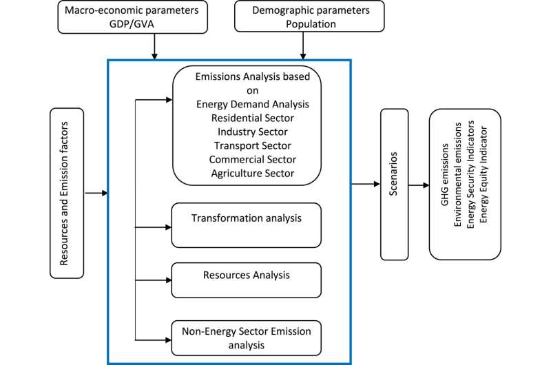 Benefits of the net-zero emissions strategy for Nepal