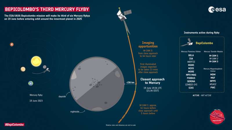 BepiColombo braces for third Mercury flyby
