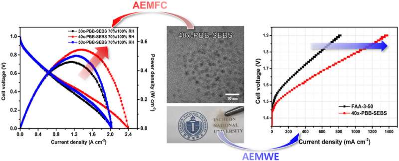 Best of both worlds: New elastic and durable crosslinked anion exchange membranes