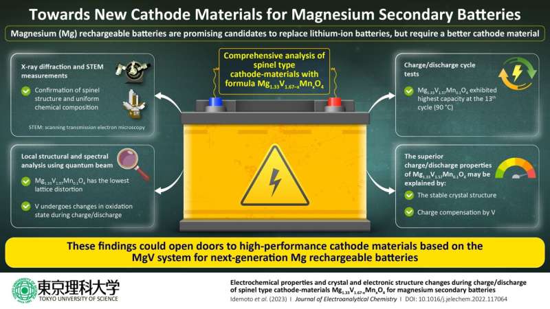 Beyond lithium: a promising cathode material for magnesium rechargeable batteries