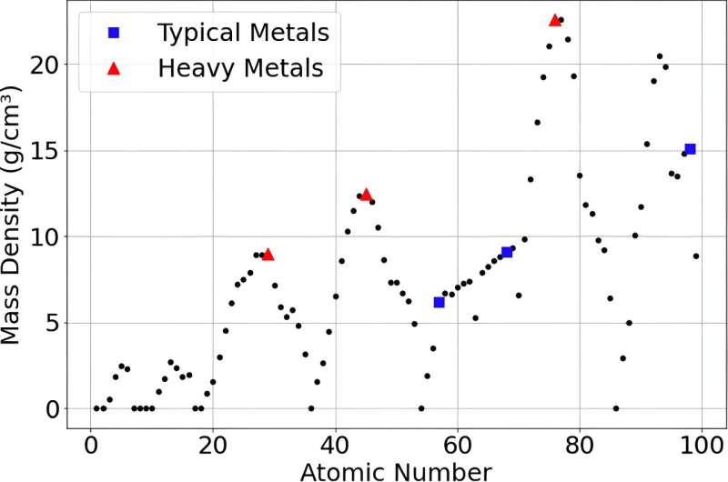 Beyond the periodic table: Superheavy elements and ultradense asteroids