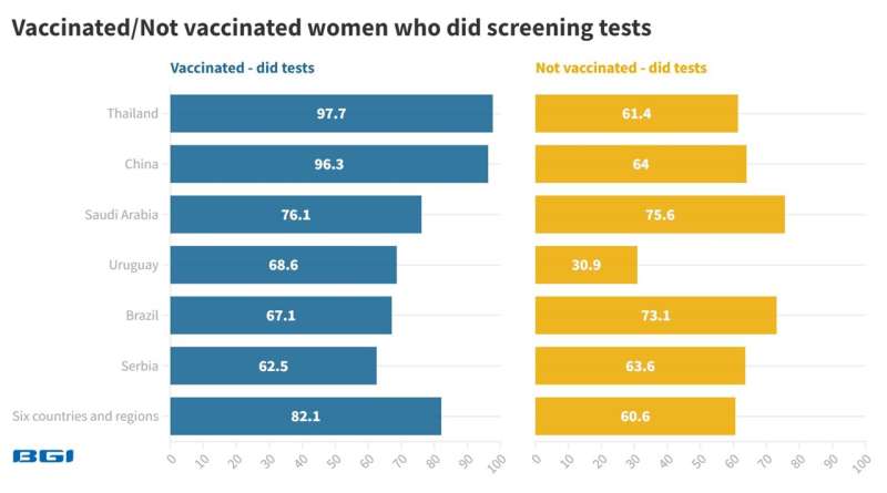 BGI Genomics Global Cervical Cancer Insights - Young women have higher vaccination rates but put off by pap smears