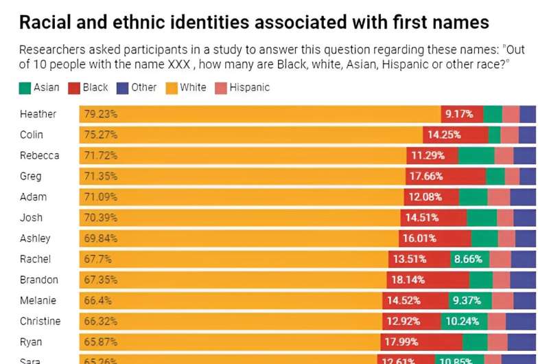 Biases against Black-sounding first names can lead to discrimination in hiring