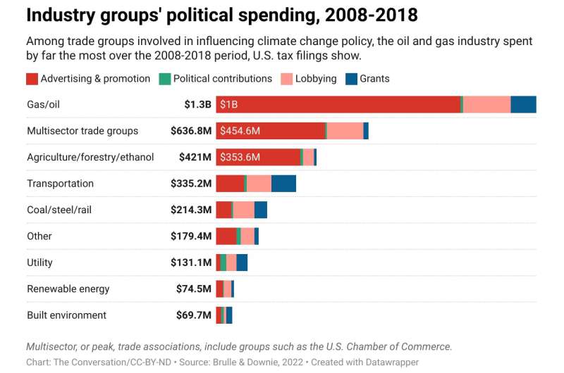 Big Oil's trade group allies outspent clean energy groups by a whopping 27x, with billions in ads and lobbying