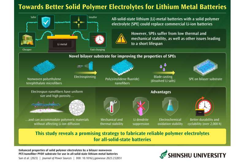 Bilayer PET/PVDF substrate-reinforced solid polymer electrolyte improves solid-state lithium metal battery performance