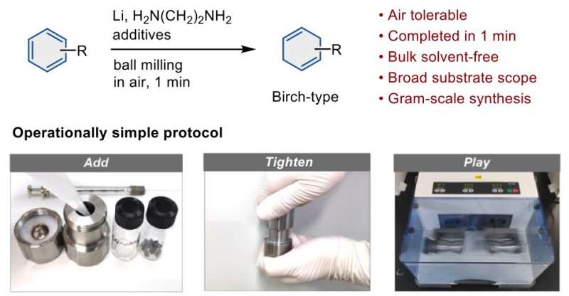 Birch reduction simplified to a one-minute mechanochemical process