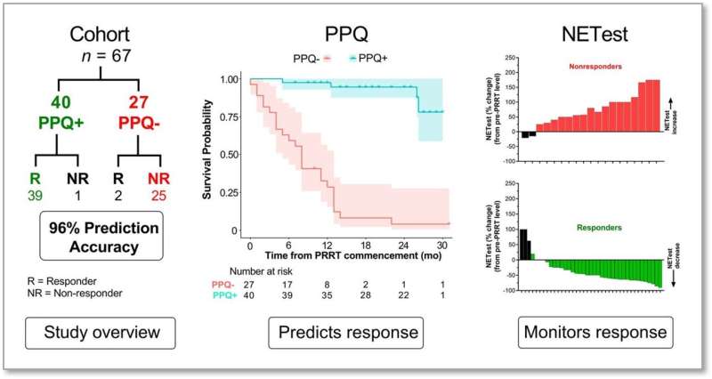 Blood-based biomarkers accurately predict neuroendocrine tumor response to radiopharmaceutical therapy