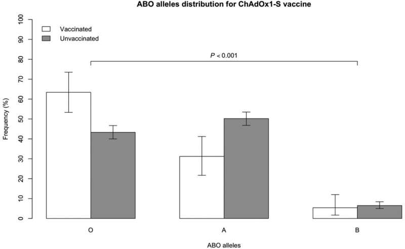 Blood group may predict risk of stroke when receiving COVID-19 Oxford-AstraZeneca vaccine