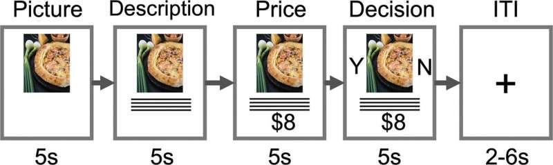 Brain activity helps predict restaurant sales