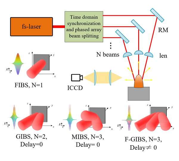 Breakdown spectroscopy induced by nonlinear interactions of femtosecond laser filaments and multidimensional plasma gratings