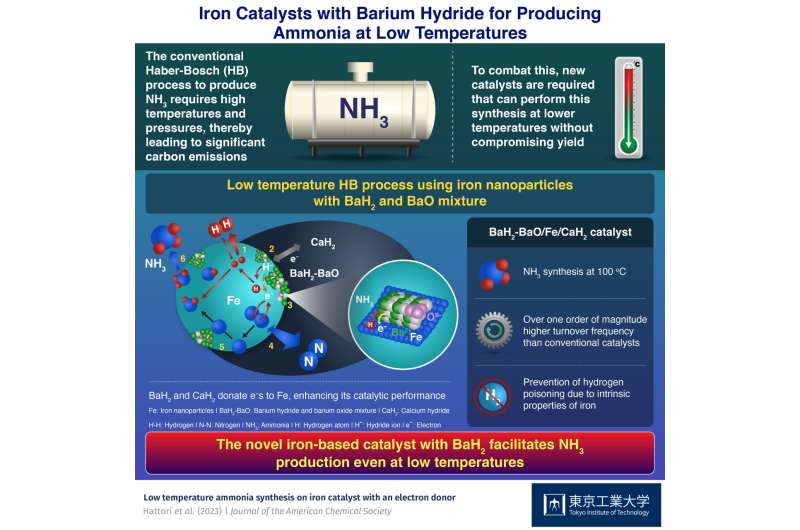 Breaking the barrier: Low-temp ammonia synthesis with iron catalysts and barium hydride