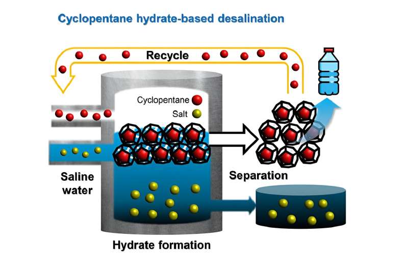 Breakthrough in hydrate-based desalination technique