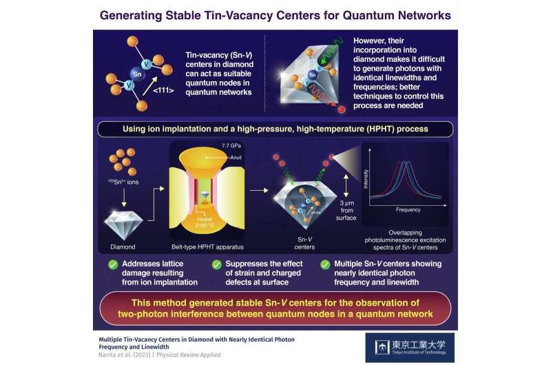 Breakthrough in tin-vacancy centers for quantum network applications
