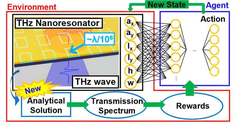 Breakthrough technology amplifies terahertz waves for 6G communication