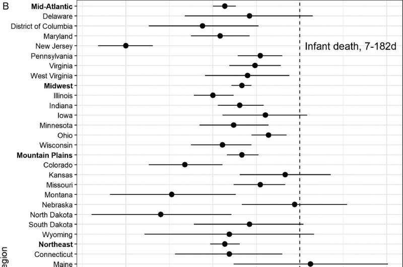 Breastfeeding associated with a 33% reduction in first-year post-perinatal infant mortality