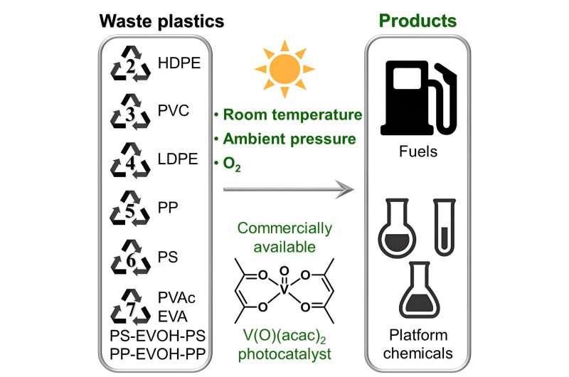 Bright way to upcycle plastics into energy-storage liquids
