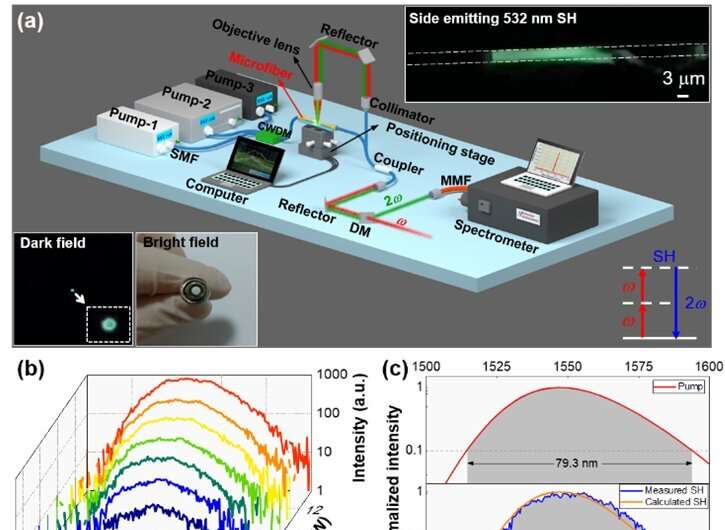 Broadband and continuous wave pumped second-harmonic in microfiber