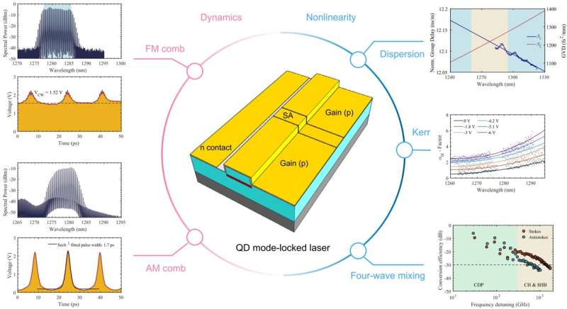 Broadband quantum-dot frequency-modulated comb laser