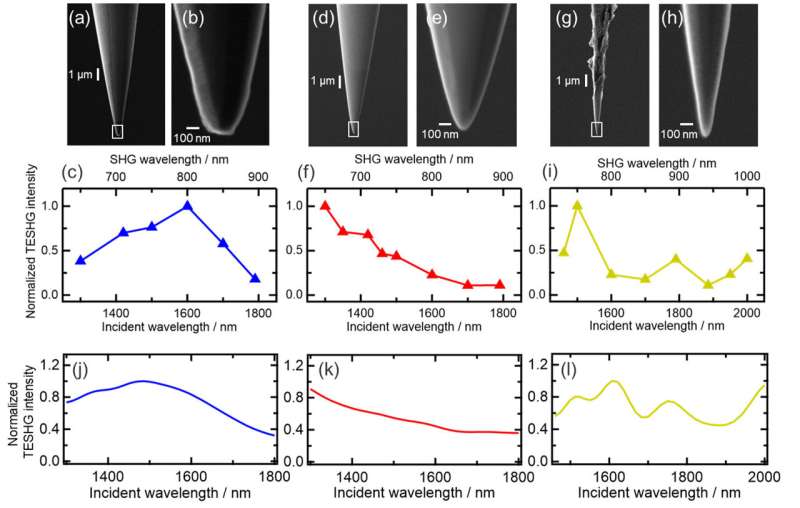 Broadband tip-enhanced nonlinear optical response in a plasmonic nanocavity