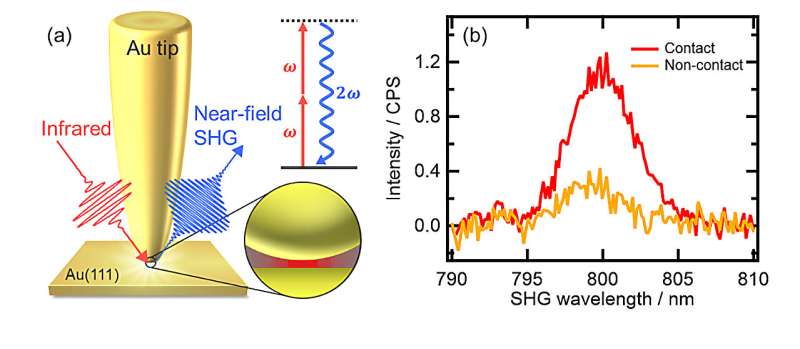 Plazmonik bir nanokavitede geniş bant uçlu gelişmiş doğrusal olmayan optik yanıt