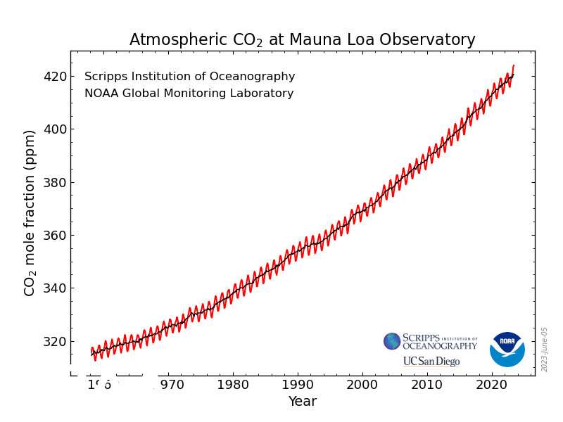 Broken record: Atmospheric carbon dioxide levels jump again