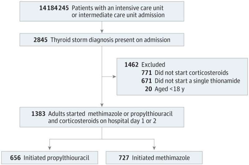 BU study: no significant differences in mortality, adverse events in patients taking thyroid medications
