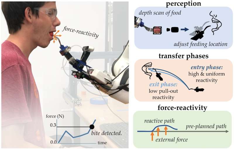 Building a precise assistive-feeding robot that can handle any meal