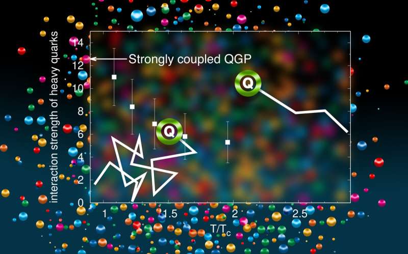 Calculation shows why heavy quarks get caught up in the flow