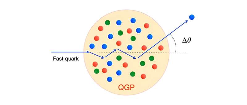 Calculations predict surprising quark diffusion in hot nuclear matter