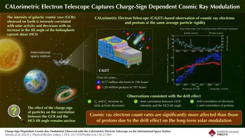 CALorimetric Electron Telescope (CALET) captures charge-sign dependent cosmic ray modulation