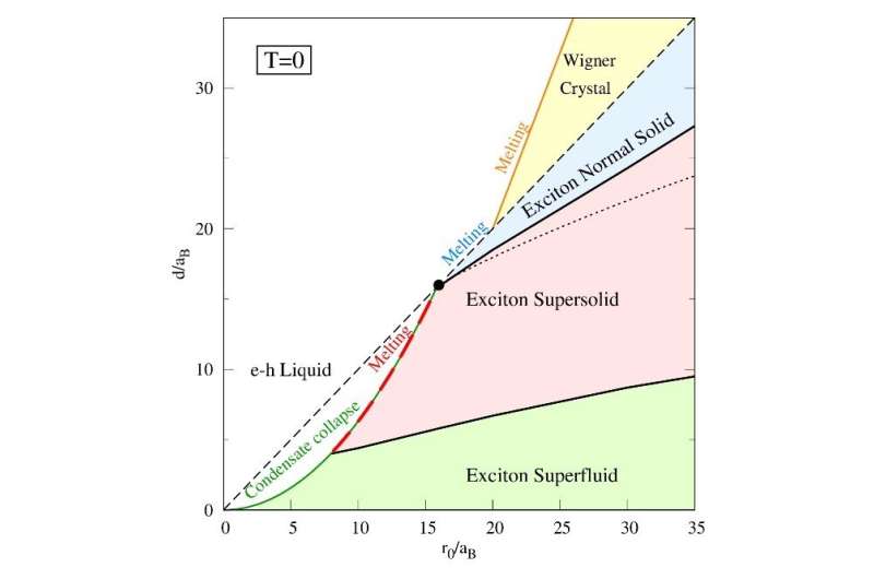 Can a solid be a superfluid? Engineering a novel supersolid state from layered 2D materials