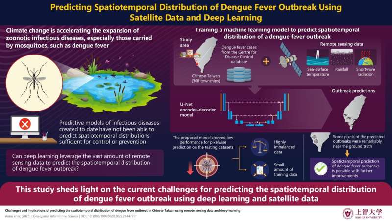 Can artificial intelligence predict spatiotemporal distribution of dengue fever outbreaks with remote sensing data? New study fi